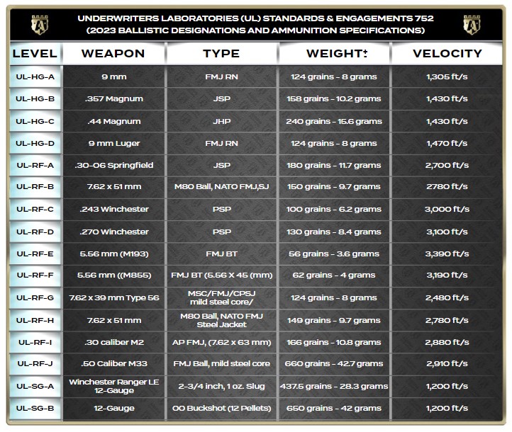 Underwriters Laboratories ballistic protection standards chart showing threat levels, calibers, projectile types, bullet weights, and velocities for various ammunition specifications.