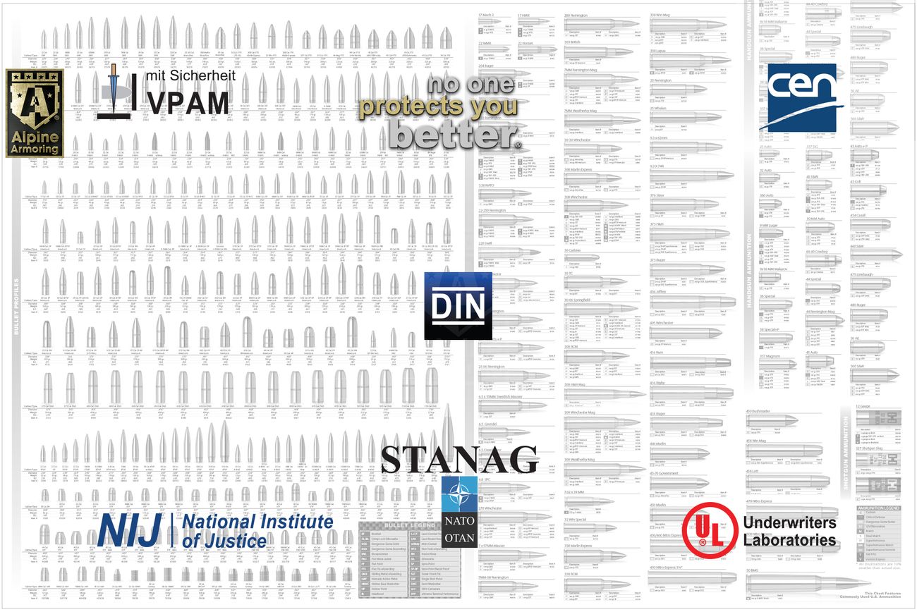 Comprehensive ballistic protection standards poster displaying bullet illustrations, certification body logos including VPAM, CEN, DIN, STANAG, NIJ, and UL, with detailed specification tables.