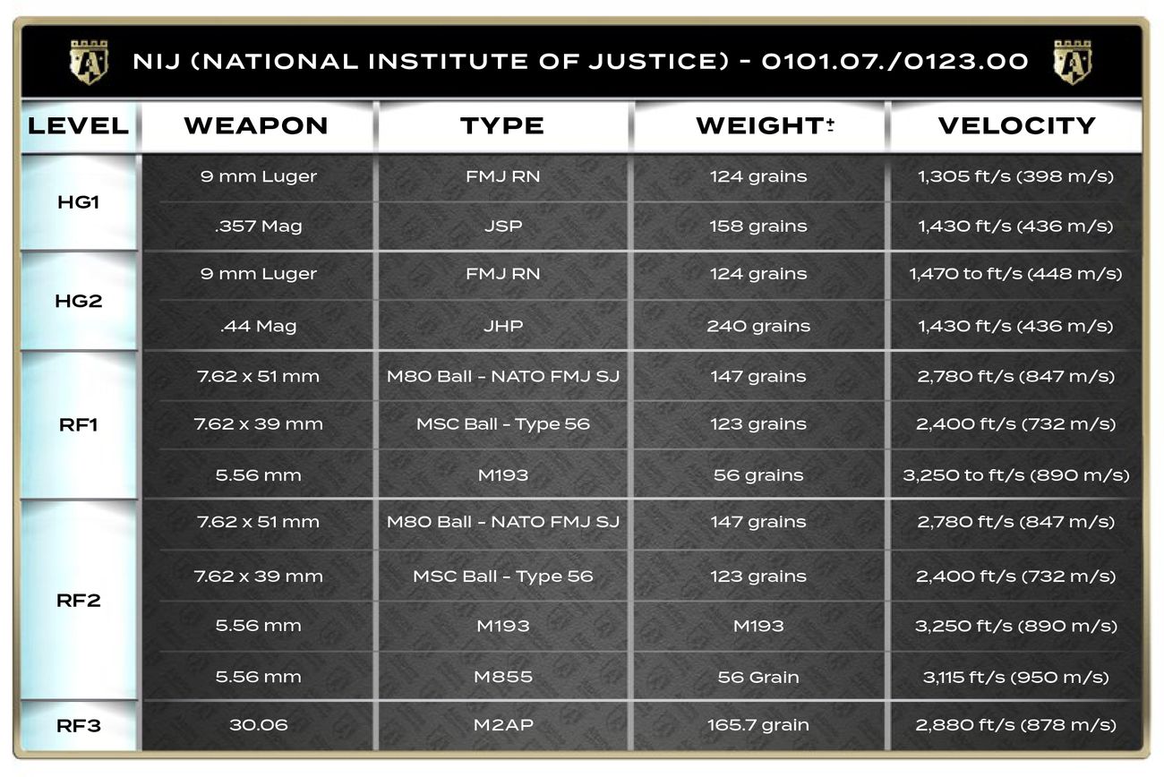 NIJ ballistic protection standards chart showing handgun and rifle threat levels with corresponding calibers, ammunition types, bullet weights, and velocities.