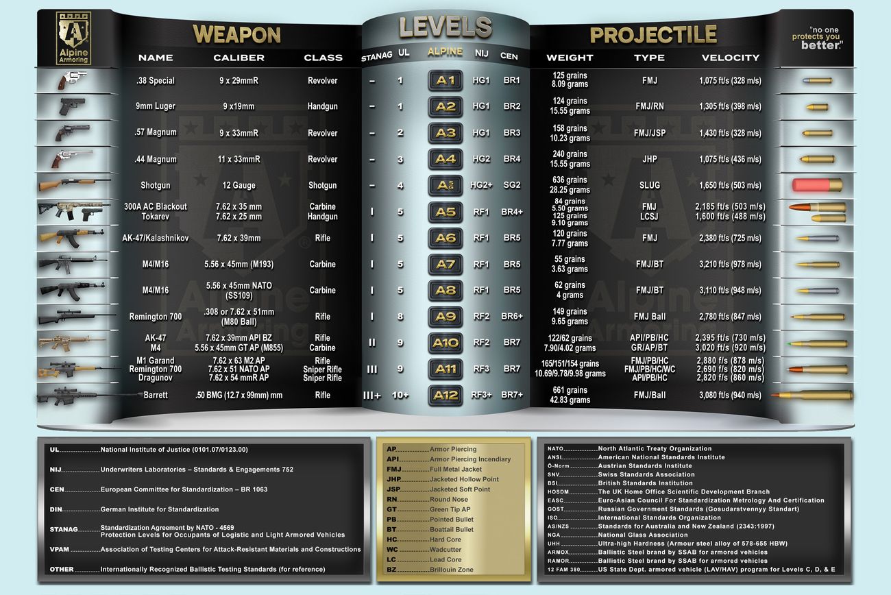 Alpine Armoring's weapons and ballistics reference chart showing firearm specifications, ammunition levels, and projectile types with detailed statistics for caliber, weight, and velocity.