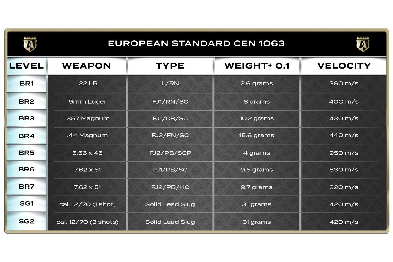 European CEN 1063 ballistic protection standards chart showing threat levels from BR1 to SG2, including handgun calibers and shotgun slugs with ammunition types, bullet weights, and velocities.