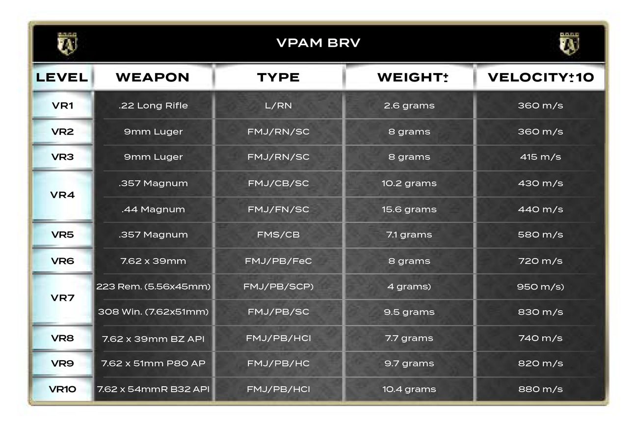 German VPAM BRV ballistic protection standards chart showing threat levels VR1 through VR10 with weapon calibers, ammunition types, bullet weights, and velocities.